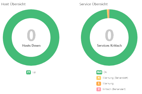 Icinga2 Web mit Graphana